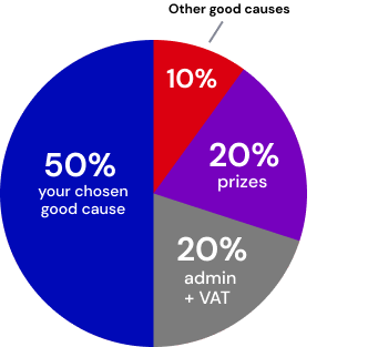 Ticket allocation pie chart